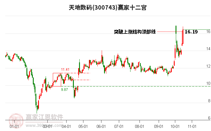 300743天地数码赢家十二宫工具