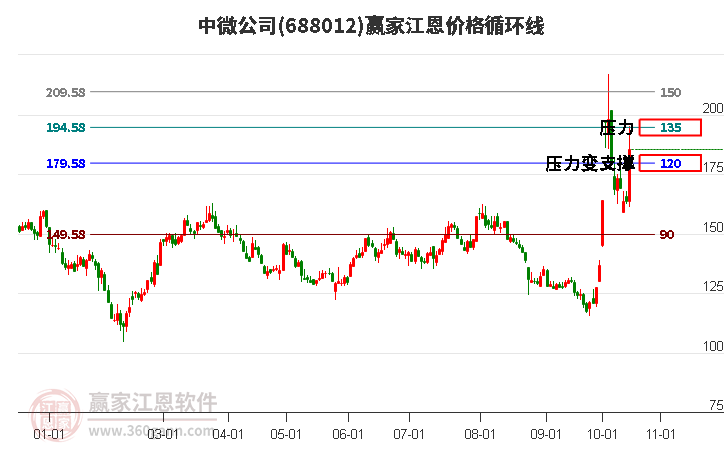 688012中微公司江恩价格循环线工具