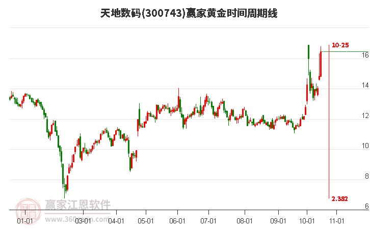 300743天地数码黄金时间周期线工具