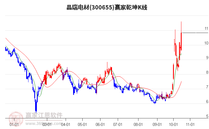 300655晶瑞电材赢家乾坤K线工具