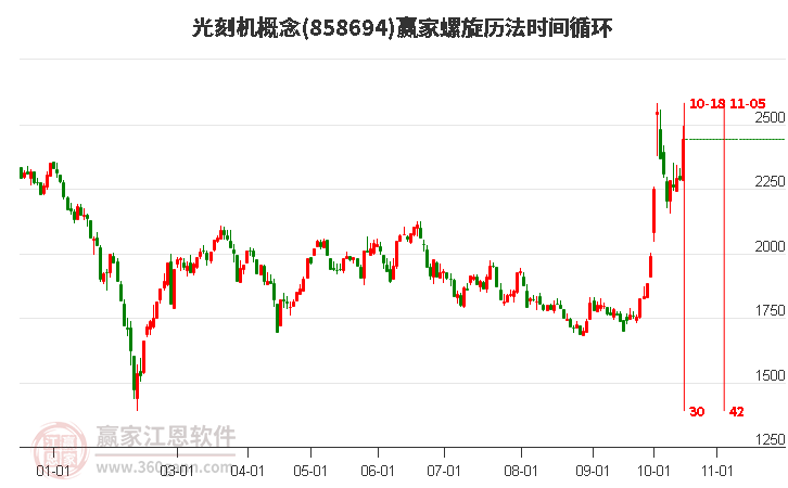 光刻机概念赢家螺旋历法时间循环工具