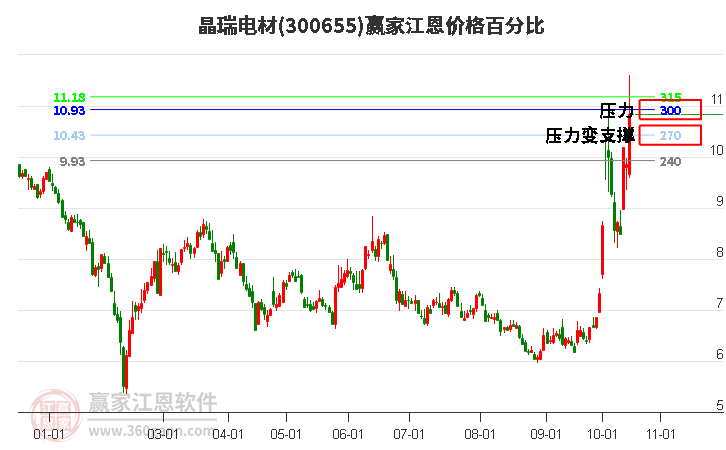 300655晶瑞电材江恩价格百分比工具