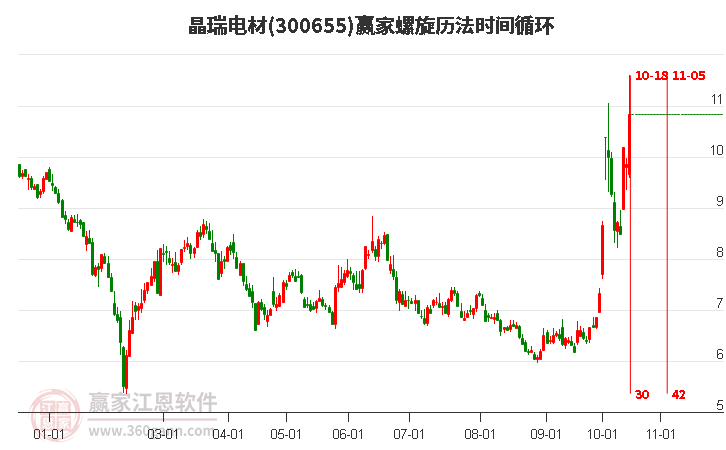 300655晶瑞电材螺旋历法时间循环工具