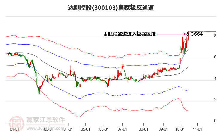 300103达刚控股赢家极反通道工具