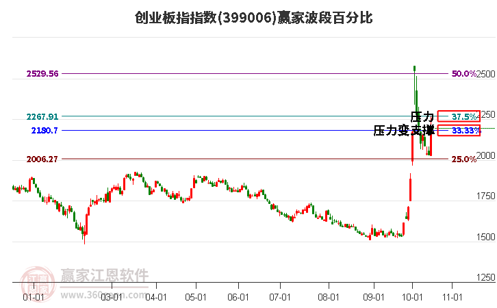 创业板指赢家波段百分比工具