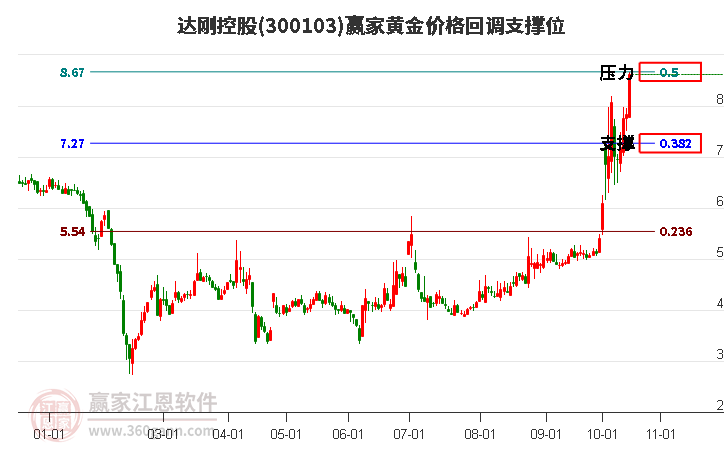 300103达刚控股黄金价格回调支撑位工具