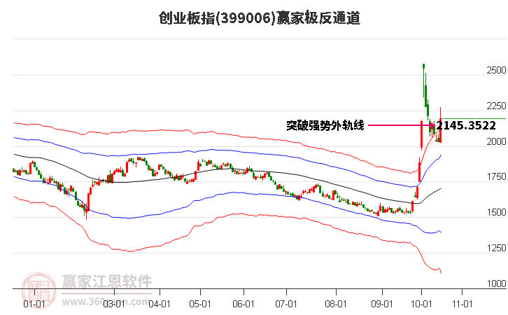 399006创业板指赢家极反通道工具