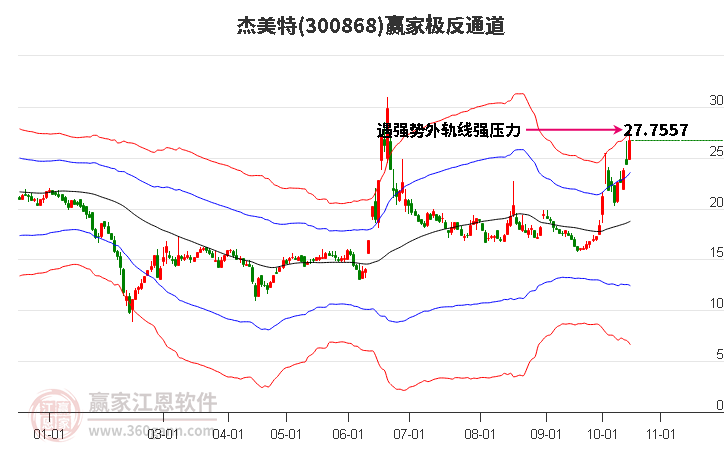 300868杰美特赢家极反通道工具