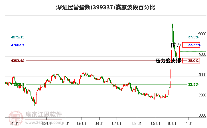 深证民营指数赢家波段百分比工具