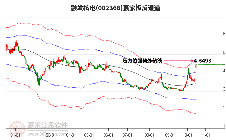 002366融发核电赢家极反通道工具