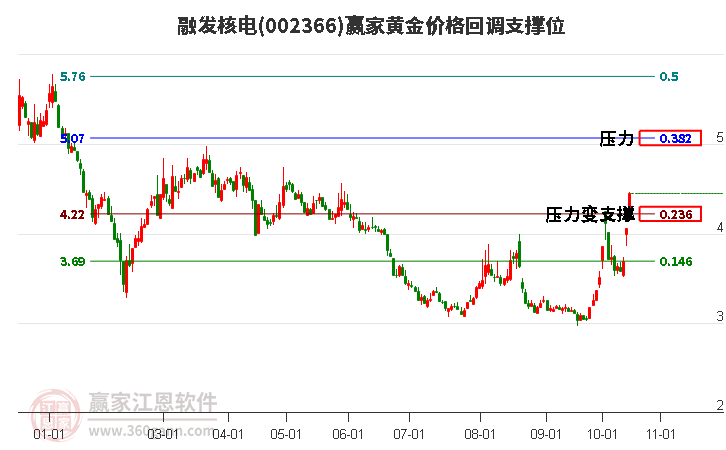 002366融发核电黄金价格回调支撑位工具