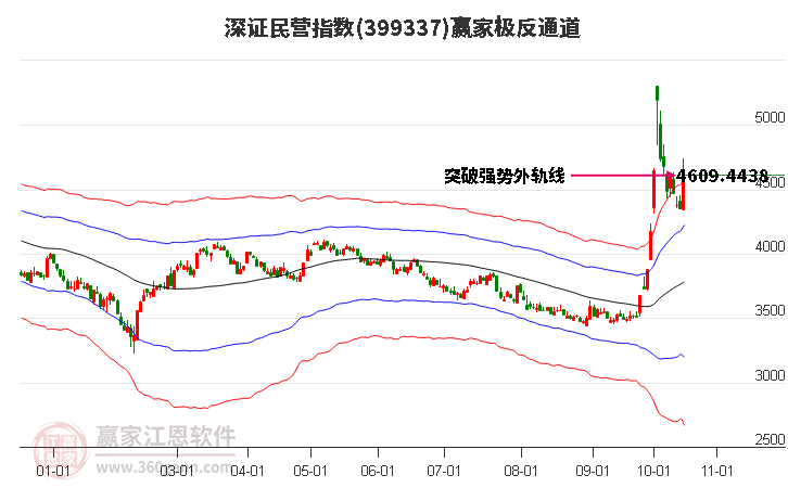 399337深证民营赢家极反通道工具