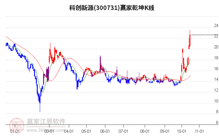 300731科创新源赢家乾坤K线工具