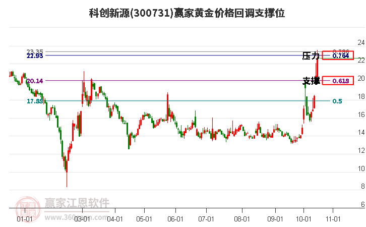 300731科创新源黄金价格回调支撑位工具