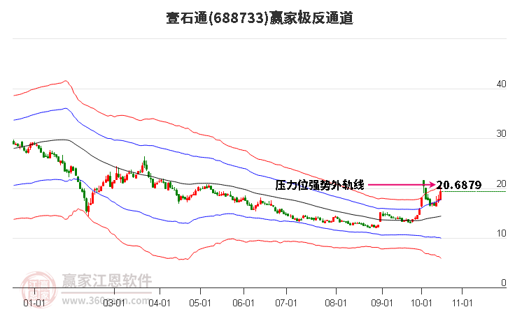 688733壹石通赢家极反通道工具