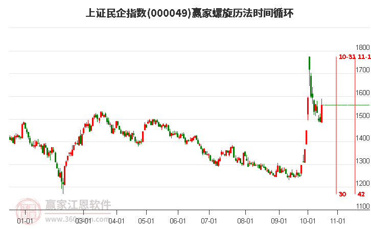 上证民企指数赢家螺旋历法时间循环工具