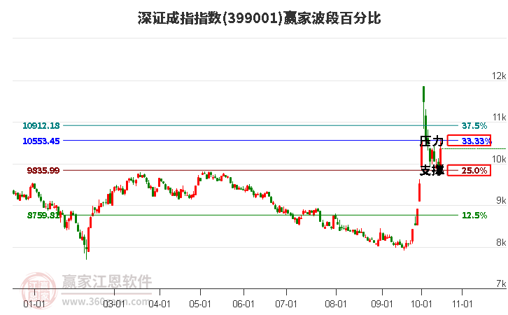 深证成指赢家波段百分比工具