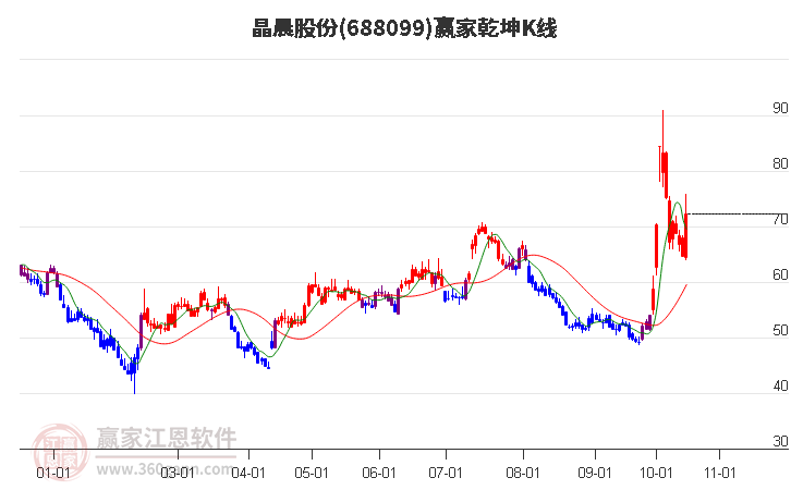 688099晶晨股份赢家乾坤K线工具