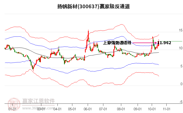 300637扬帆新材赢家极反通道工具