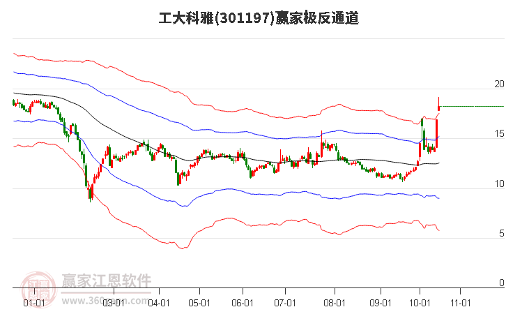 301197工大科雅赢家极反通道工具