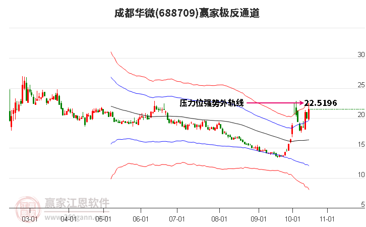 688709成都华微赢家极反通道工具