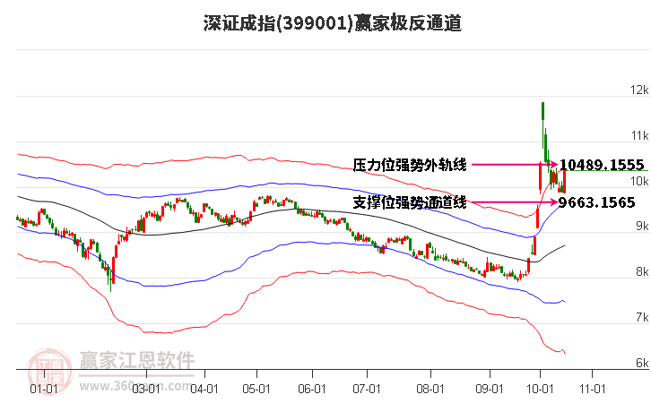 399001深证成指赢家极反通道工具