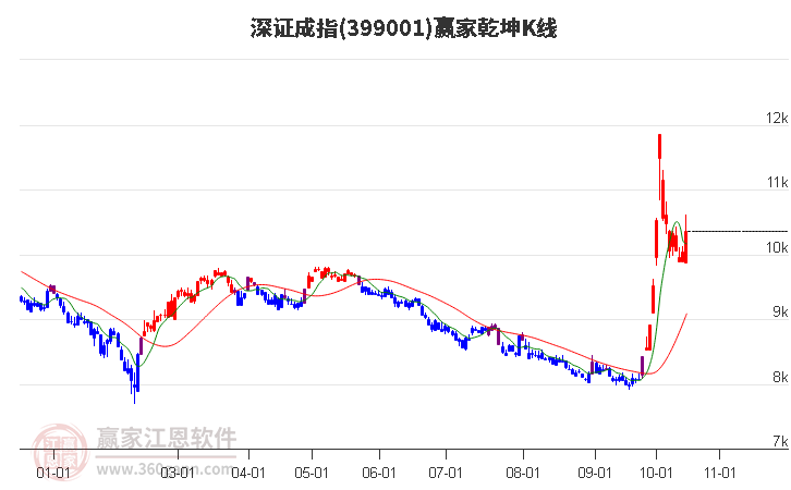 399001深证成指赢家乾坤K线工具