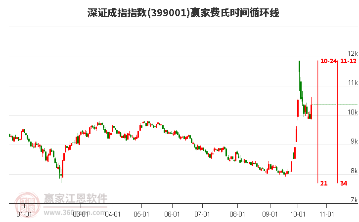 深证成指赢家费氏时间循环线工具