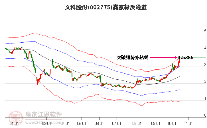 002775文科股份赢家极反通道工具