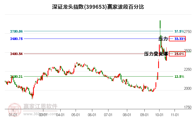 深证龙头指数赢家波段百分比工具