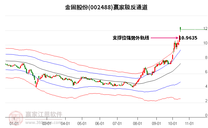 002488金固股份赢家极反通道工具