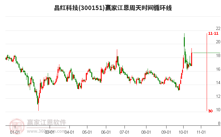 300151昌红科技赢家江恩周天时间循环线工具