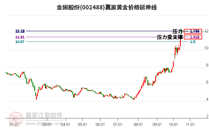 002488金固股份黄金价格延伸线工具