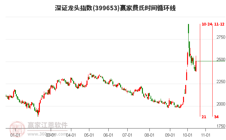 深证龙头指数赢家费氏时间循环线工具