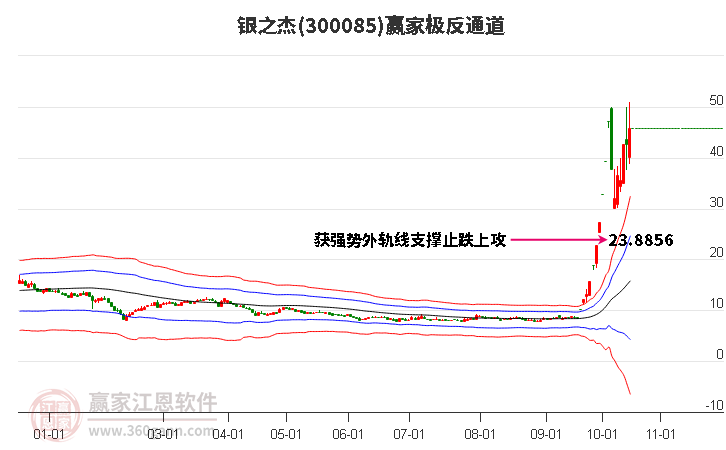 300085银之杰赢家极反通道工具