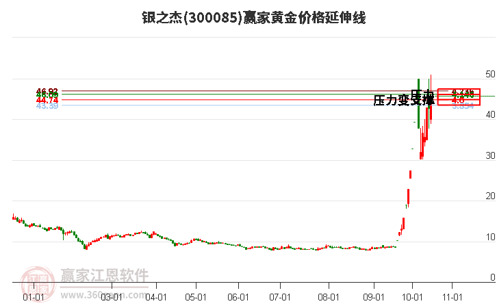 300085银之杰黄金价格延伸线工具