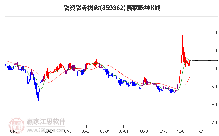 859362融资融券赢家乾坤K线工具