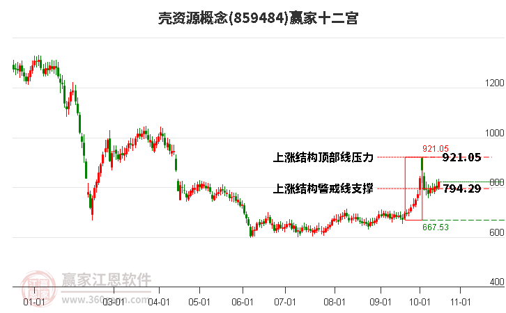 859484壳资源赢家十二宫工具