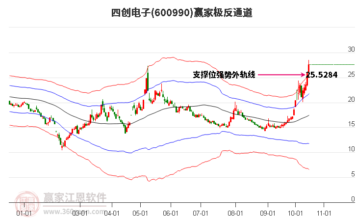 600990四创电子赢家极反通道工具