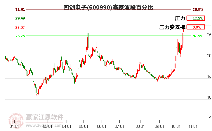 600990四创电子波段百分比工具