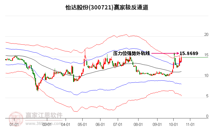 300721怡达股份赢家极反通道工具