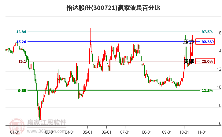 300721怡达股份波段百分比工具