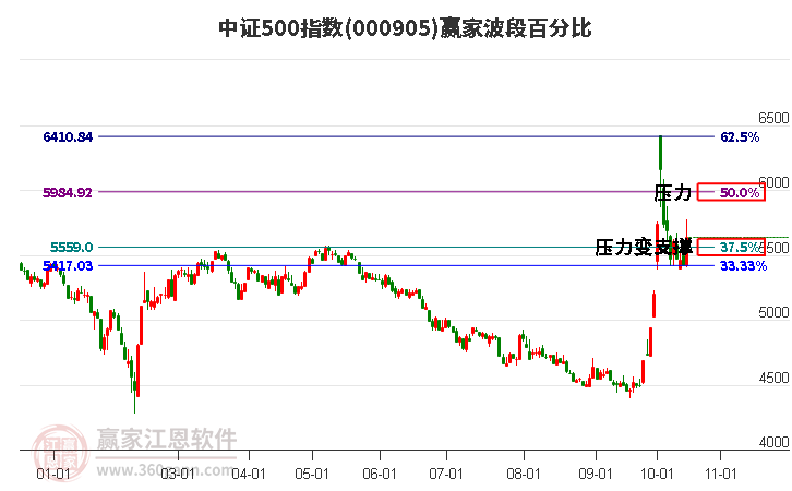 中证500指数赢家波段百分比工具