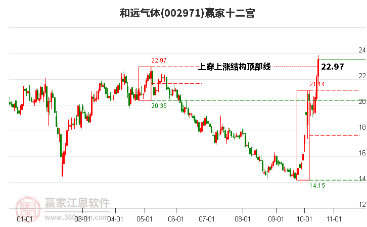 002971和远气体赢家十二宫工具