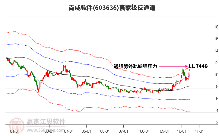 603636南威软件赢家极反通道工具