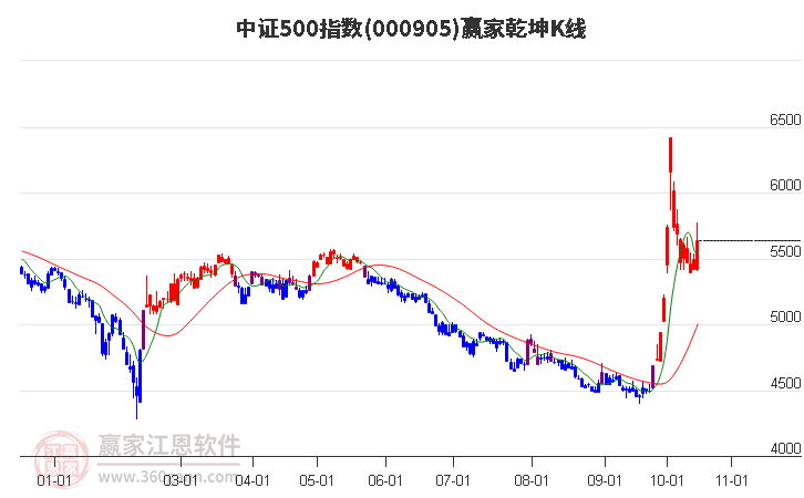 000905中证500赢家乾坤K线工具