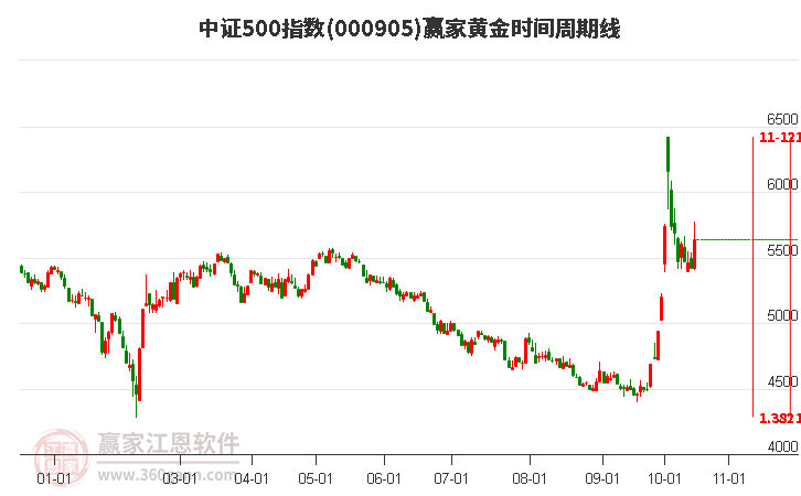 中证500指数赢家黄金时间周期线工具