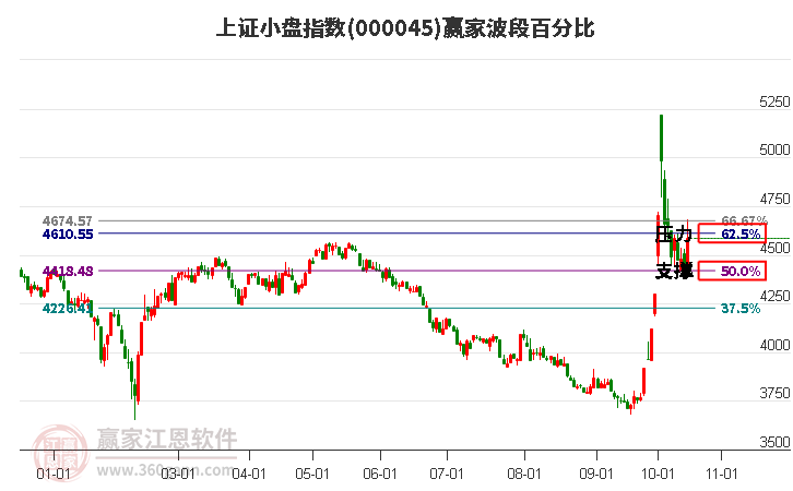 上证小盘指数赢家波段百分比工具