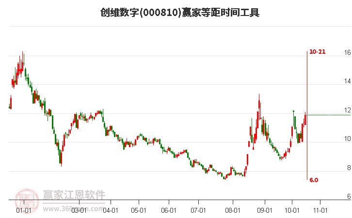 000810创维数字等距时间周期线工具