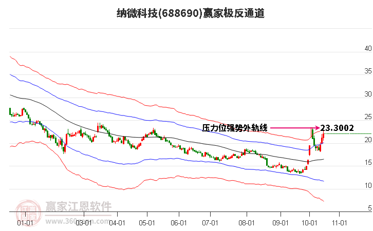 688690纳微科技赢家极反通道工具